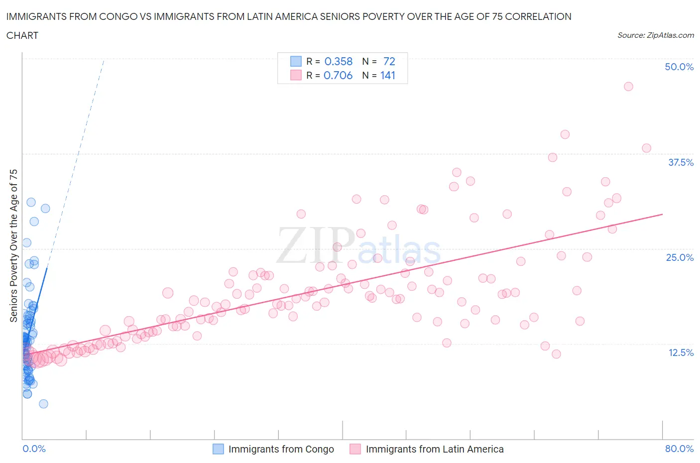 Immigrants from Congo vs Immigrants from Latin America Seniors Poverty Over the Age of 75