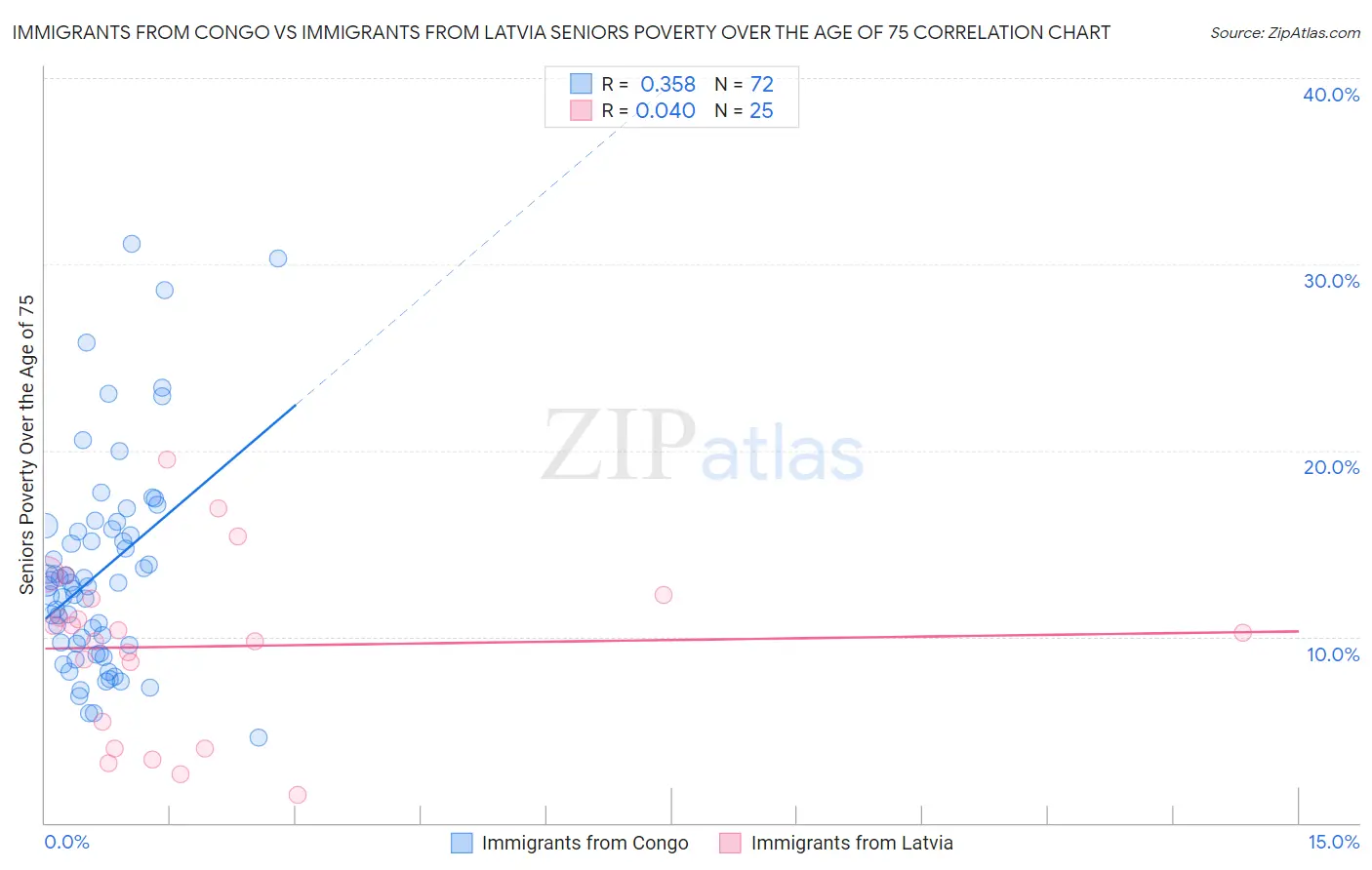 Immigrants from Congo vs Immigrants from Latvia Seniors Poverty Over the Age of 75