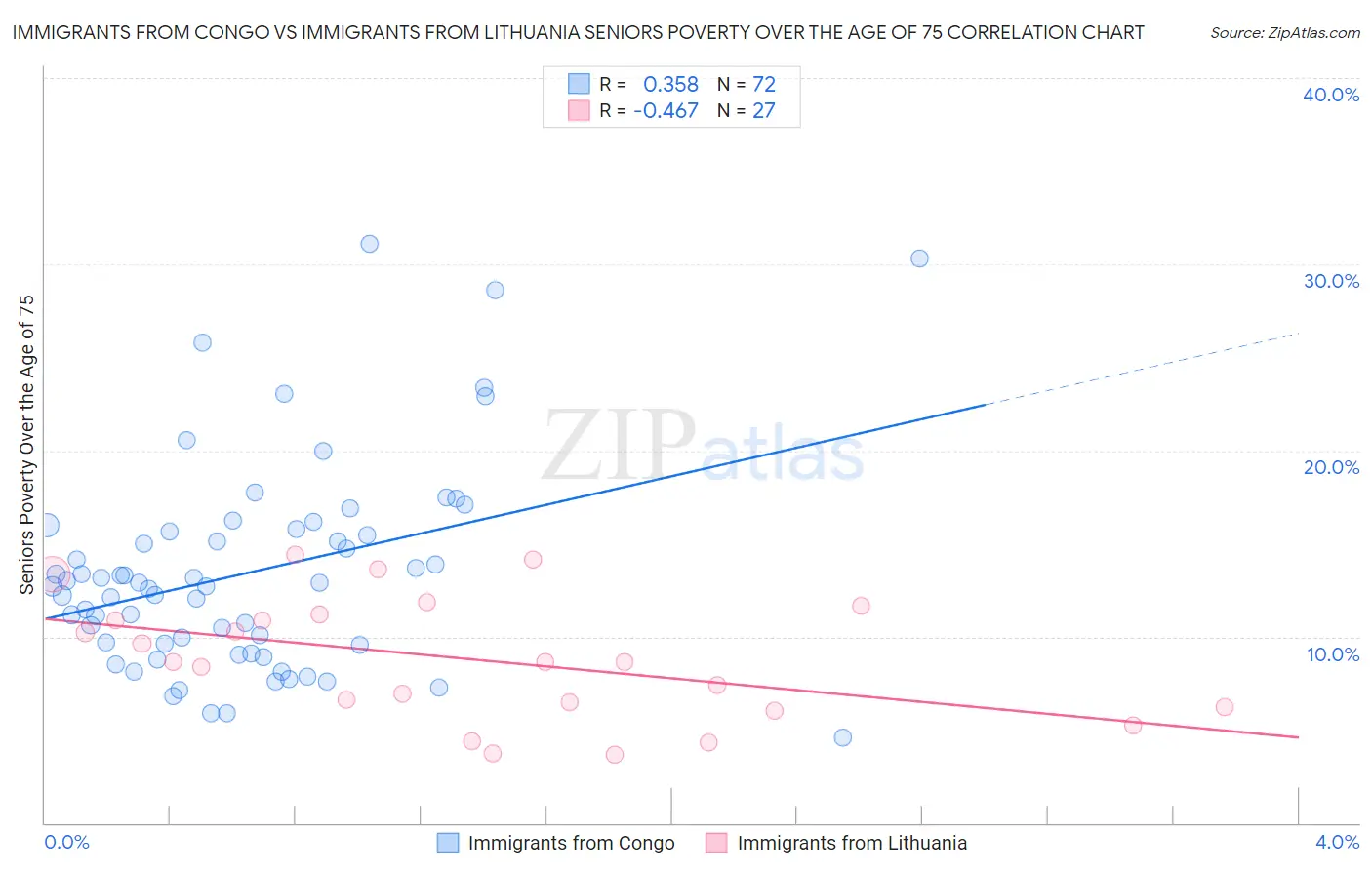 Immigrants from Congo vs Immigrants from Lithuania Seniors Poverty Over the Age of 75