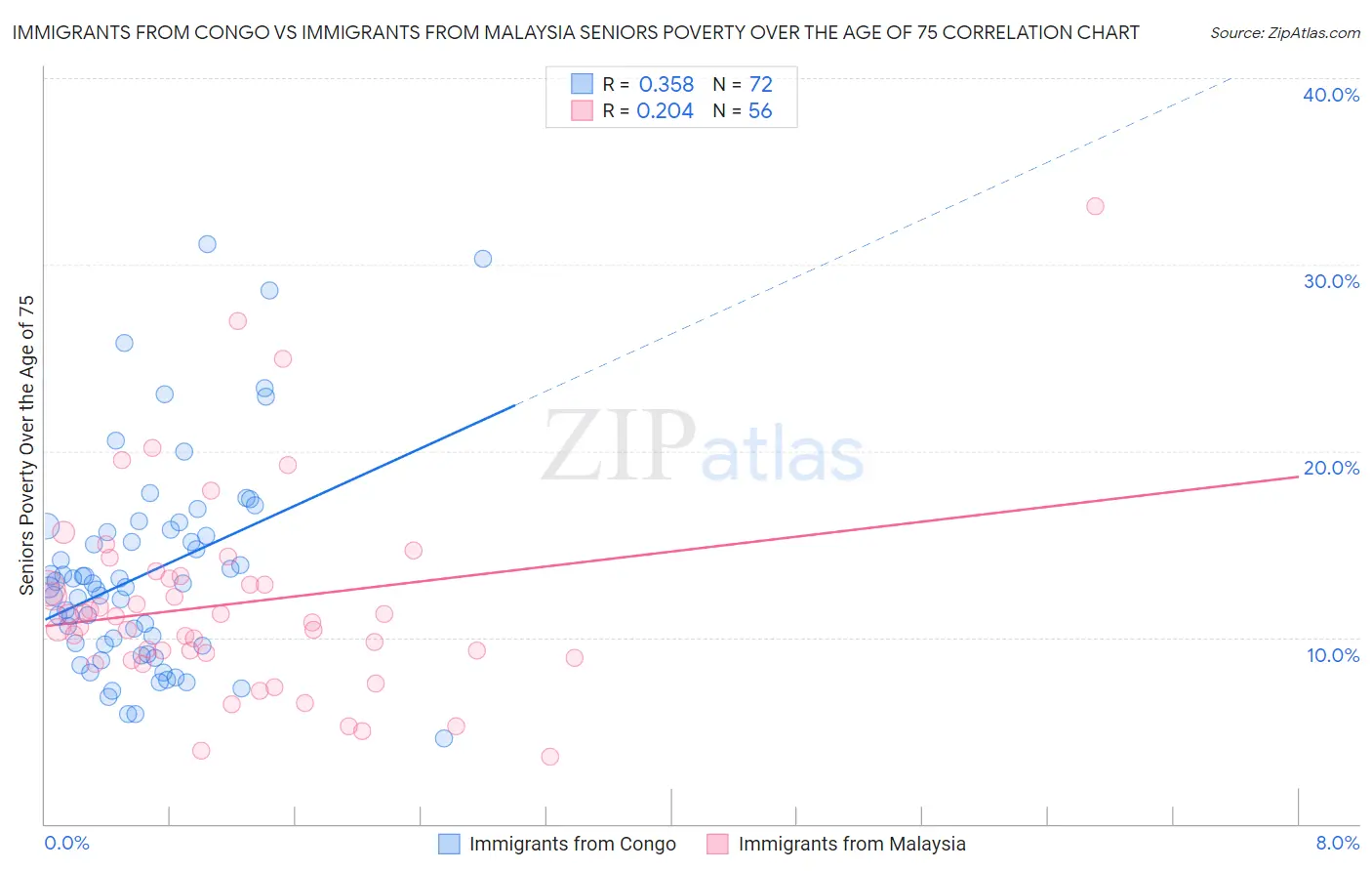 Immigrants from Congo vs Immigrants from Malaysia Seniors Poverty Over the Age of 75