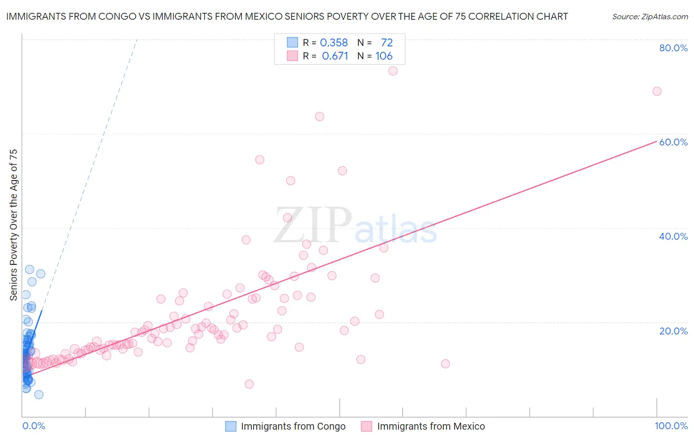 Immigrants from Congo vs Immigrants from Mexico Seniors Poverty Over the Age of 75