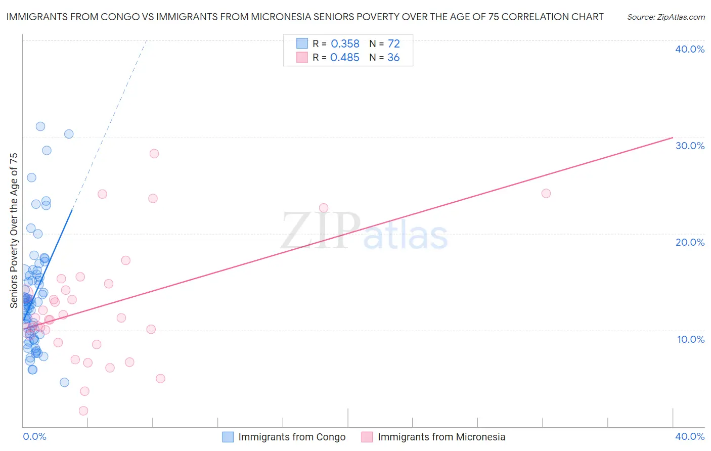 Immigrants from Congo vs Immigrants from Micronesia Seniors Poverty Over the Age of 75