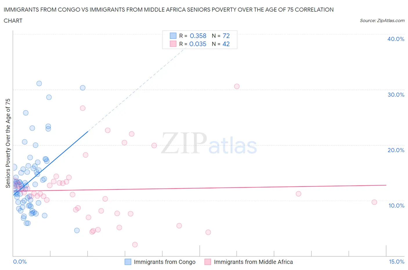 Immigrants from Congo vs Immigrants from Middle Africa Seniors Poverty Over the Age of 75