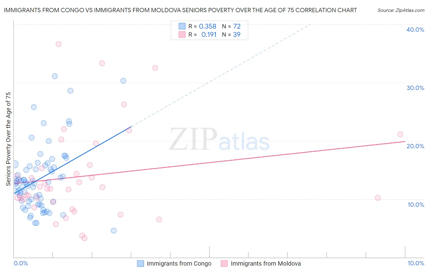 Immigrants from Congo vs Immigrants from Moldova Seniors Poverty Over the Age of 75
