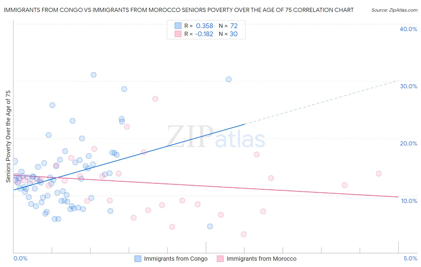Immigrants from Congo vs Immigrants from Morocco Seniors Poverty Over the Age of 75