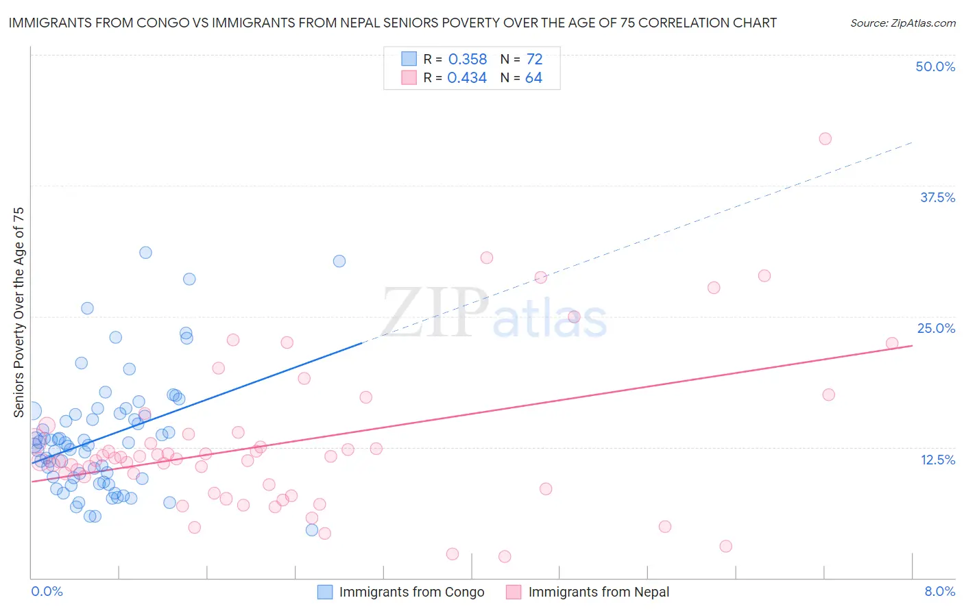 Immigrants from Congo vs Immigrants from Nepal Seniors Poverty Over the Age of 75