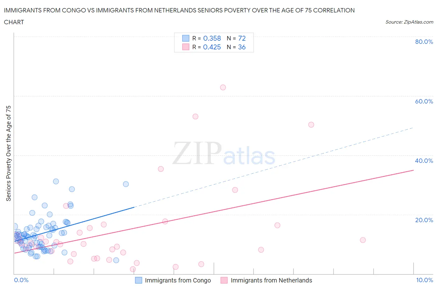 Immigrants from Congo vs Immigrants from Netherlands Seniors Poverty Over the Age of 75