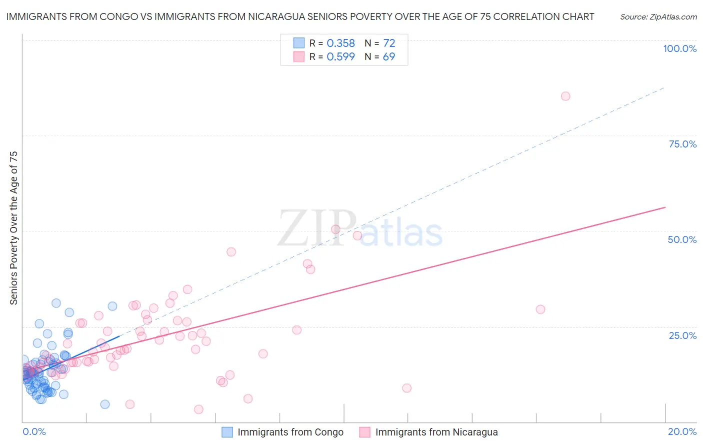 Immigrants from Congo vs Immigrants from Nicaragua Seniors Poverty Over the Age of 75