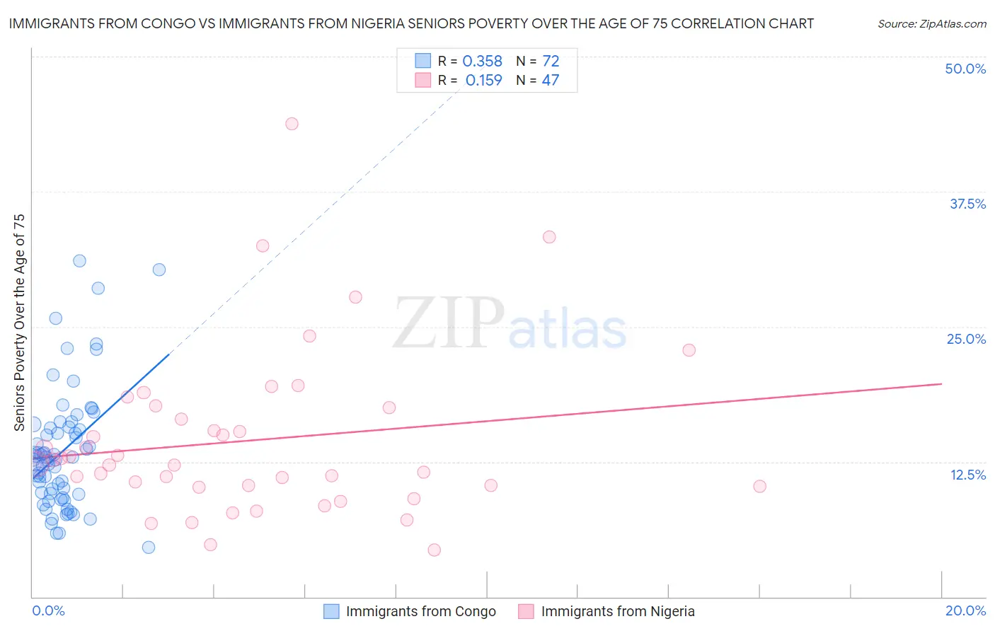 Immigrants from Congo vs Immigrants from Nigeria Seniors Poverty Over the Age of 75