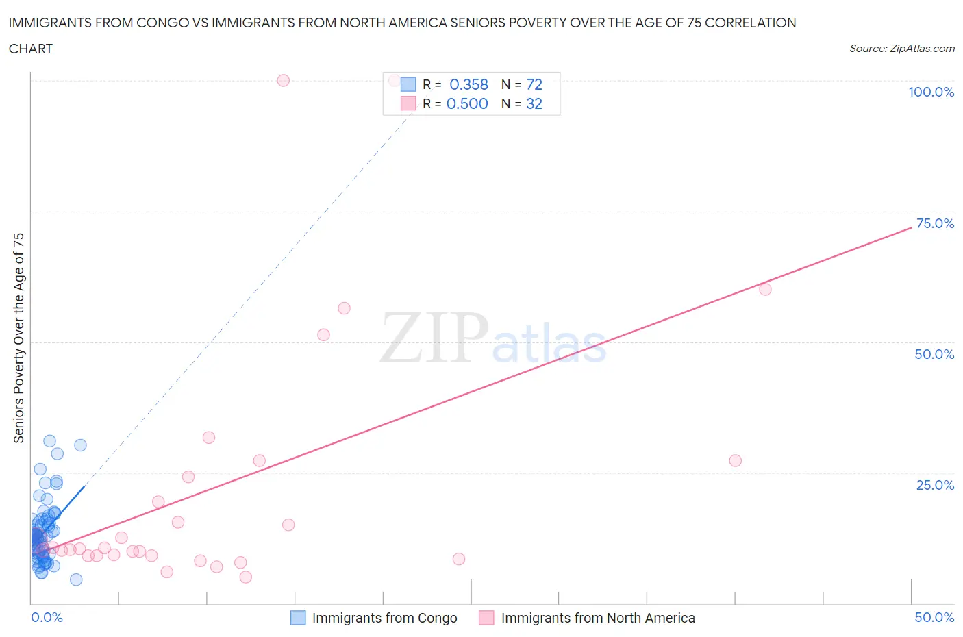Immigrants from Congo vs Immigrants from North America Seniors Poverty Over the Age of 75