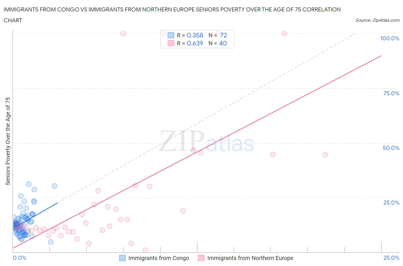 Immigrants from Congo vs Immigrants from Northern Europe Seniors Poverty Over the Age of 75