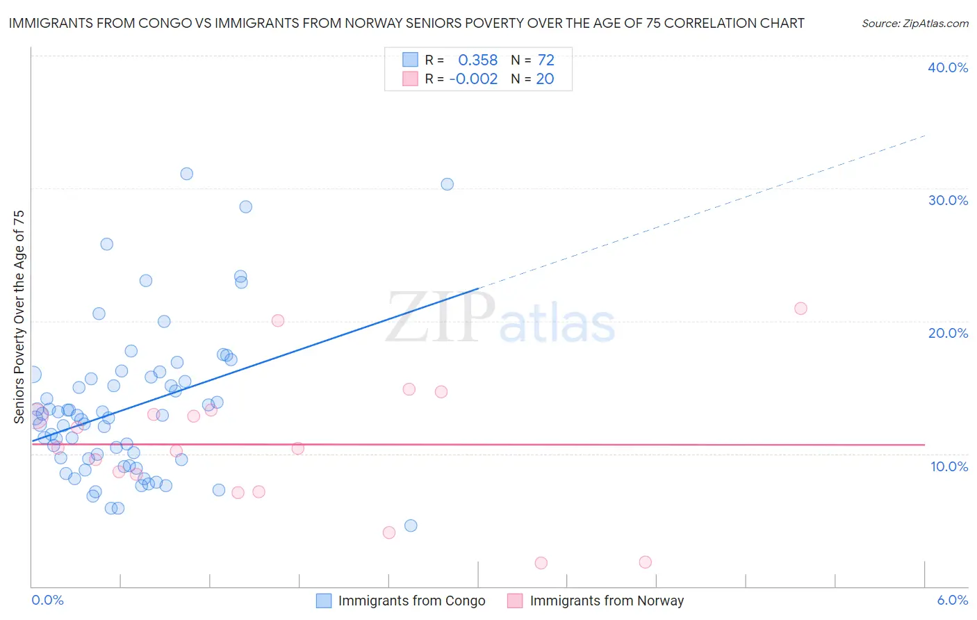Immigrants from Congo vs Immigrants from Norway Seniors Poverty Over the Age of 75
