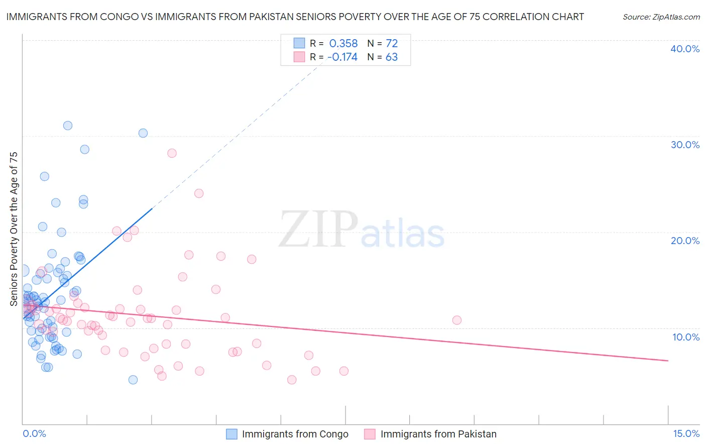Immigrants from Congo vs Immigrants from Pakistan Seniors Poverty Over the Age of 75