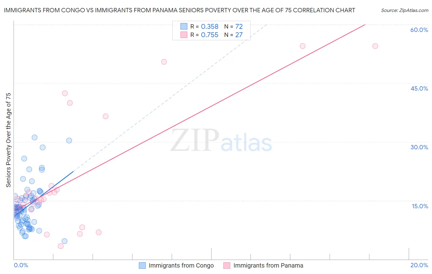 Immigrants from Congo vs Immigrants from Panama Seniors Poverty Over the Age of 75
