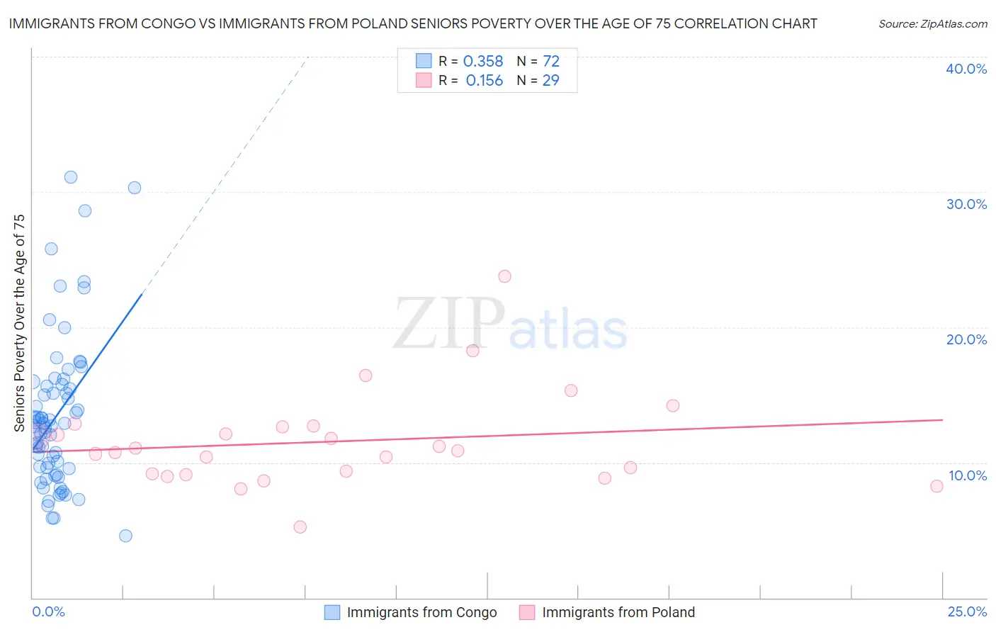 Immigrants from Congo vs Immigrants from Poland Seniors Poverty Over the Age of 75