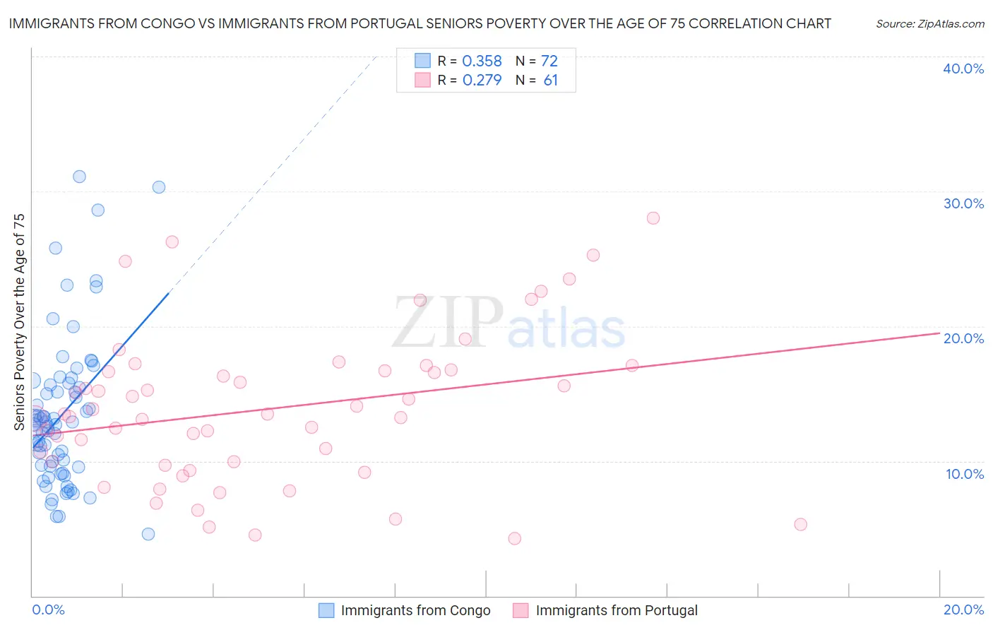 Immigrants from Congo vs Immigrants from Portugal Seniors Poverty Over the Age of 75