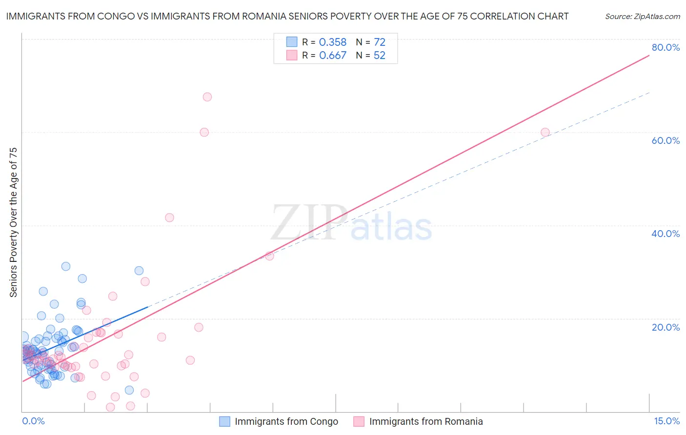 Immigrants from Congo vs Immigrants from Romania Seniors Poverty Over the Age of 75