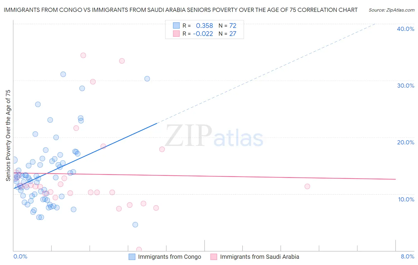 Immigrants from Congo vs Immigrants from Saudi Arabia Seniors Poverty Over the Age of 75