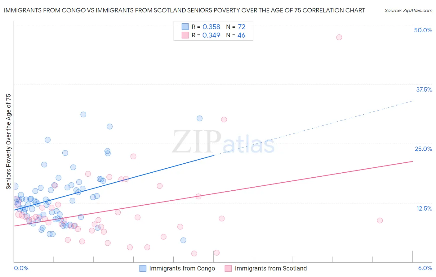 Immigrants from Congo vs Immigrants from Scotland Seniors Poverty Over the Age of 75