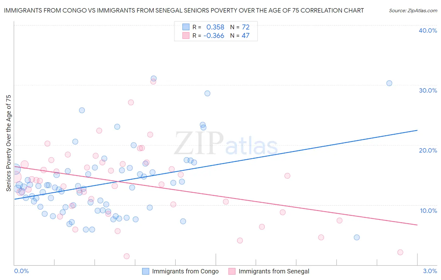 Immigrants from Congo vs Immigrants from Senegal Seniors Poverty Over the Age of 75