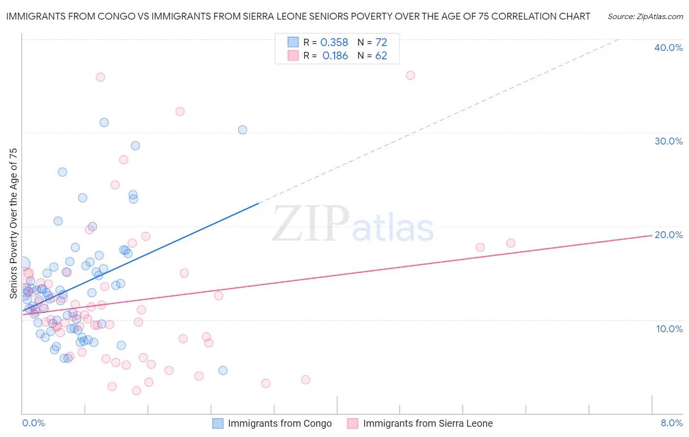 Immigrants from Congo vs Immigrants from Sierra Leone Seniors Poverty Over the Age of 75