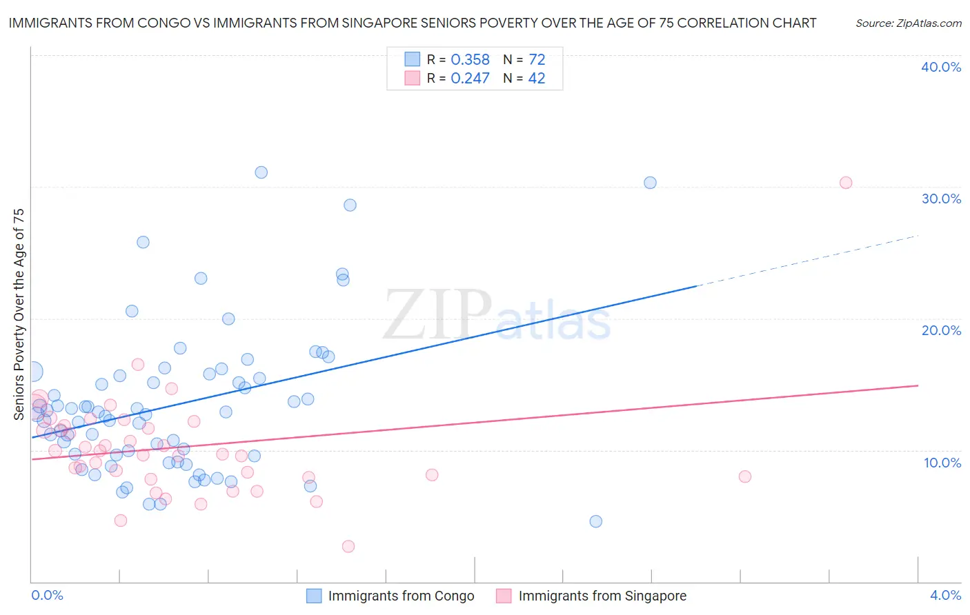 Immigrants from Congo vs Immigrants from Singapore Seniors Poverty Over the Age of 75
