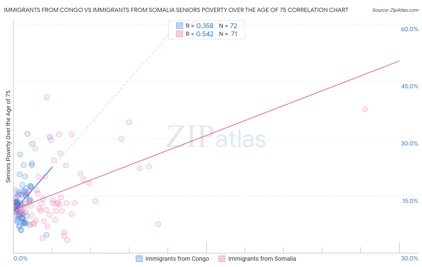 Immigrants from Congo vs Immigrants from Somalia Seniors Poverty Over the Age of 75