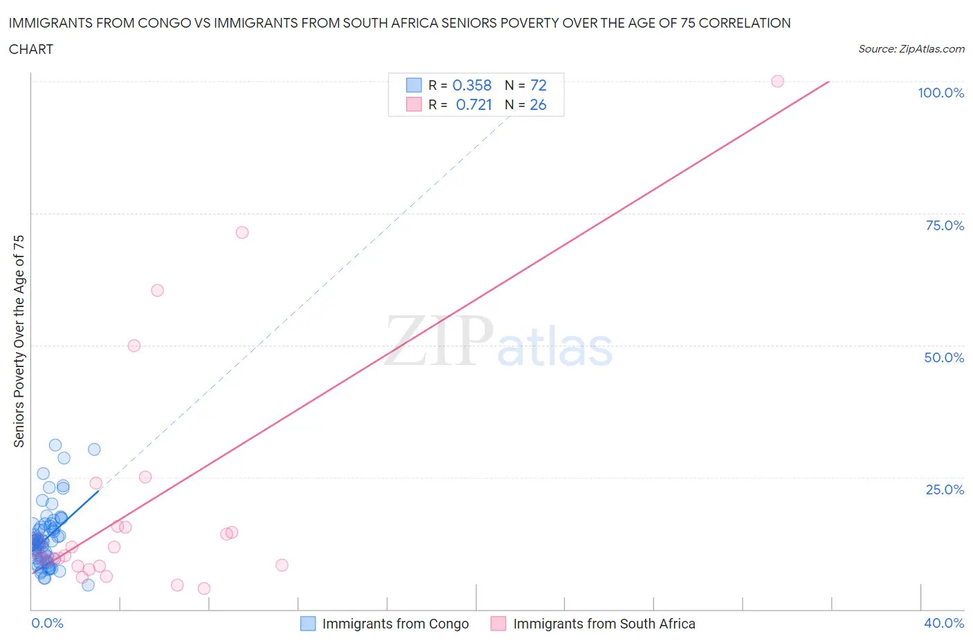 Immigrants from Congo vs Immigrants from South Africa Seniors Poverty Over the Age of 75