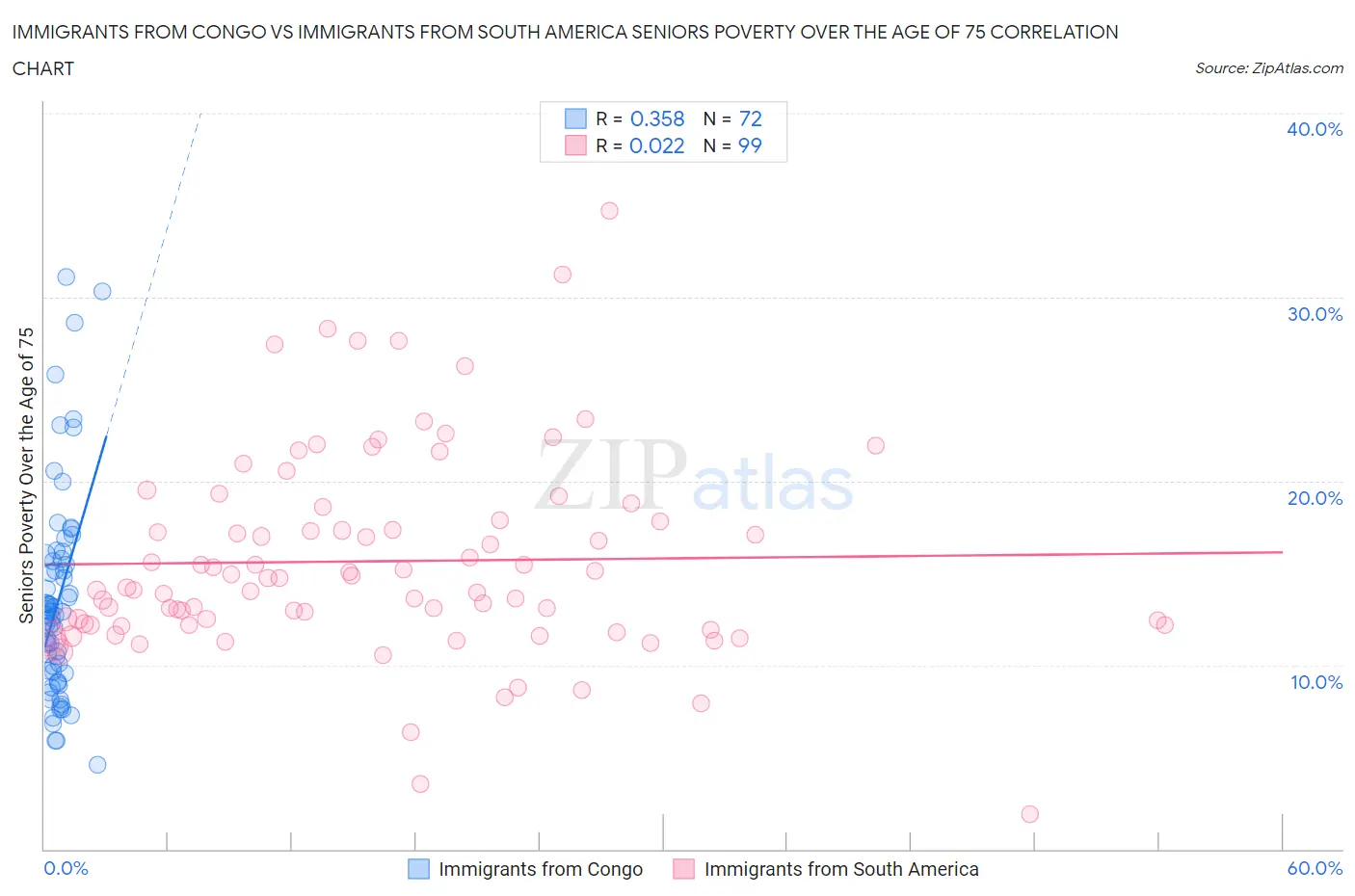 Immigrants from Congo vs Immigrants from South America Seniors Poverty Over the Age of 75