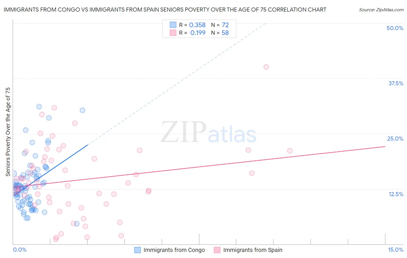Immigrants from Congo vs Immigrants from Spain Seniors Poverty Over the Age of 75