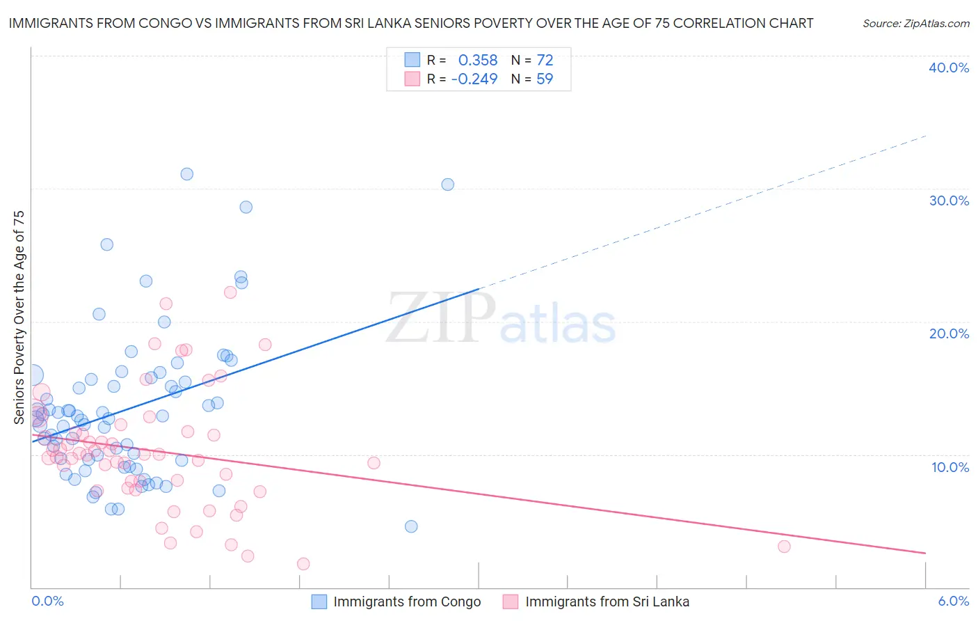 Immigrants from Congo vs Immigrants from Sri Lanka Seniors Poverty Over the Age of 75