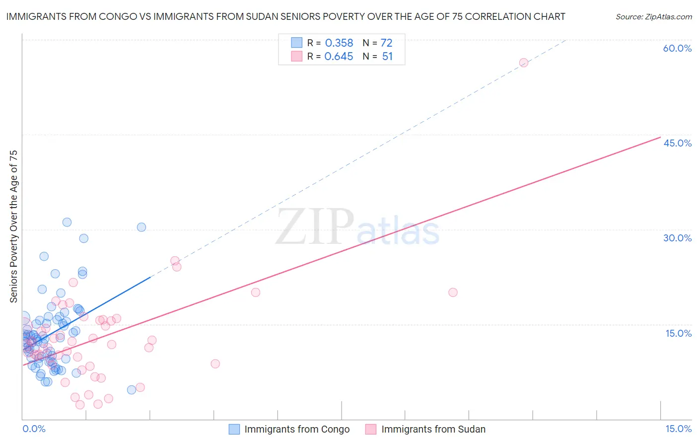 Immigrants from Congo vs Immigrants from Sudan Seniors Poverty Over the Age of 75