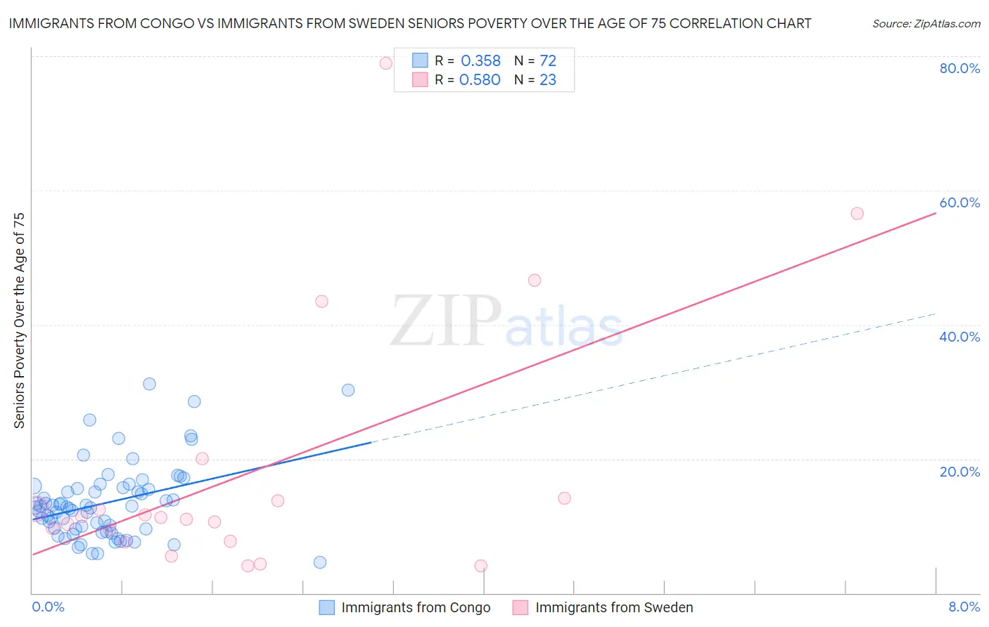 Immigrants from Congo vs Immigrants from Sweden Seniors Poverty Over the Age of 75