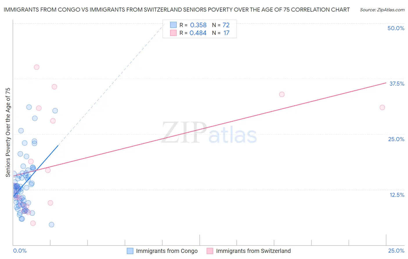 Immigrants from Congo vs Immigrants from Switzerland Seniors Poverty Over the Age of 75