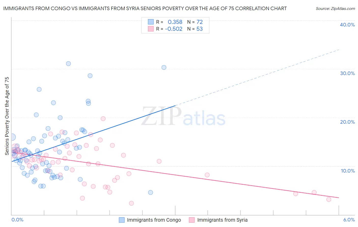 Immigrants from Congo vs Immigrants from Syria Seniors Poverty Over the Age of 75