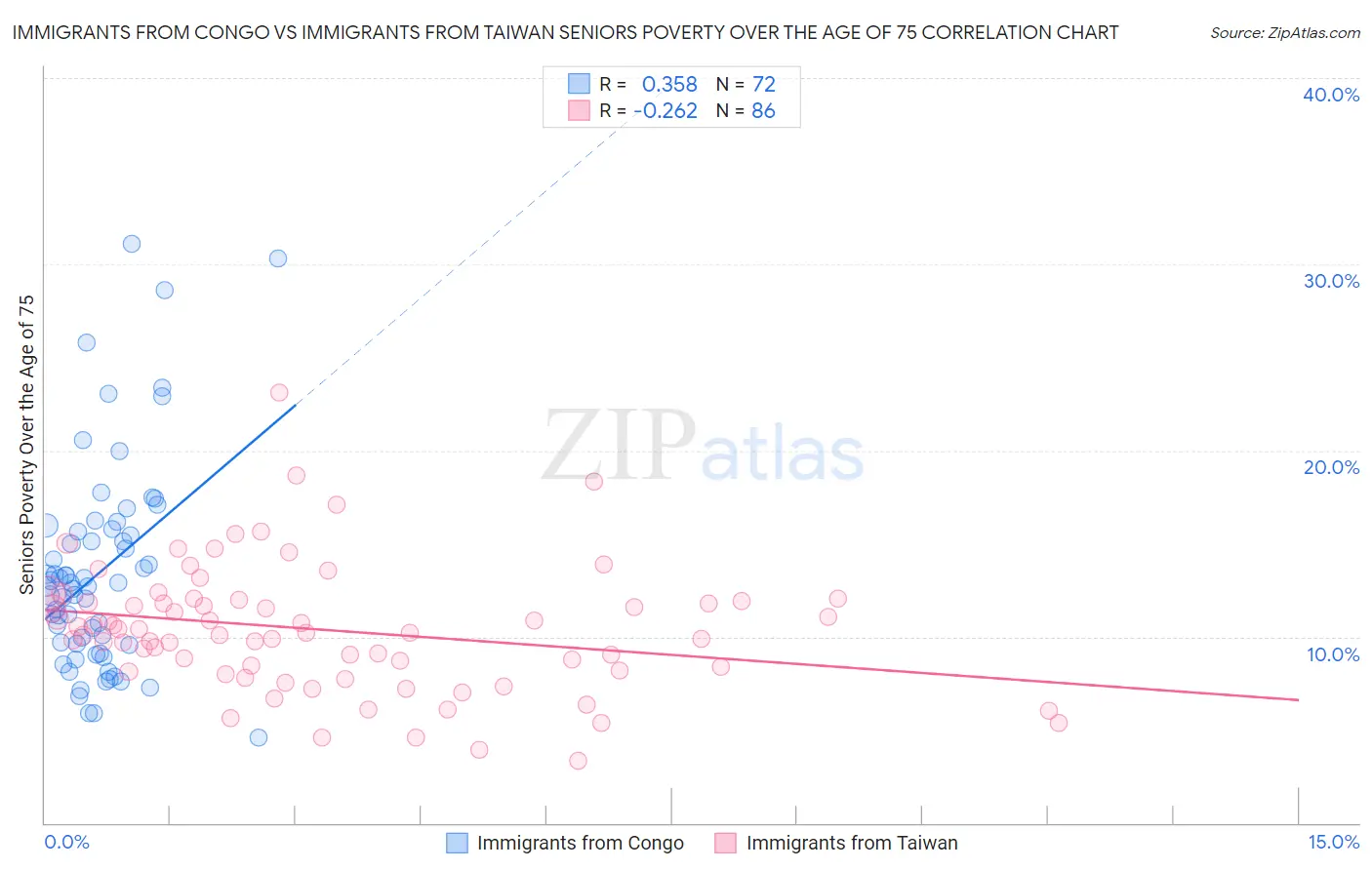 Immigrants from Congo vs Immigrants from Taiwan Seniors Poverty Over the Age of 75
