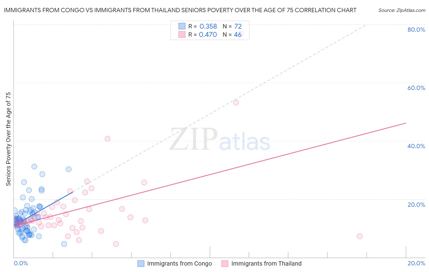 Immigrants from Congo vs Immigrants from Thailand Seniors Poverty Over the Age of 75