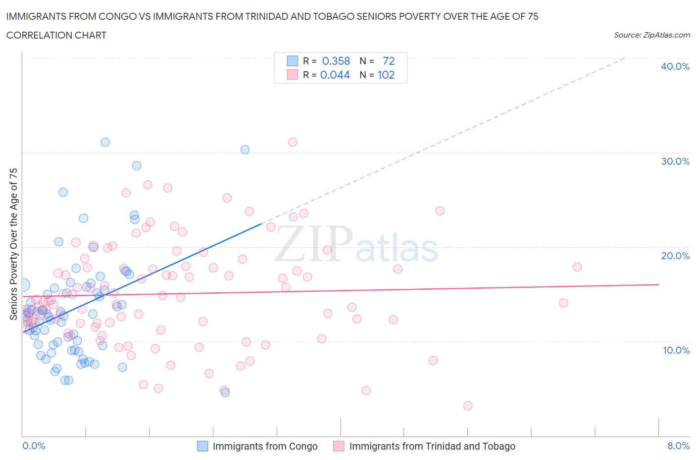 Immigrants from Congo vs Immigrants from Trinidad and Tobago Seniors Poverty Over the Age of 75