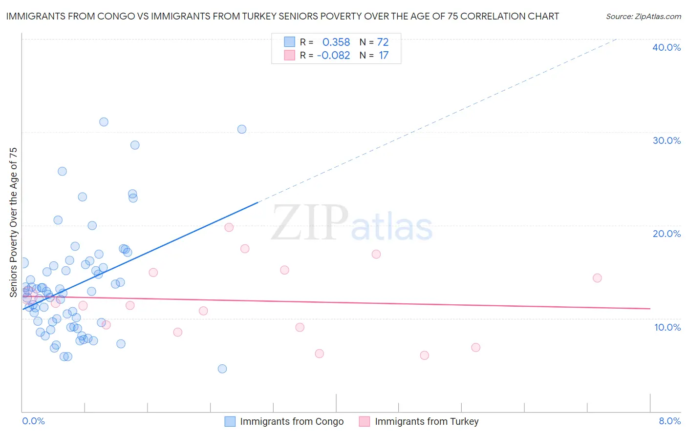Immigrants from Congo vs Immigrants from Turkey Seniors Poverty Over the Age of 75