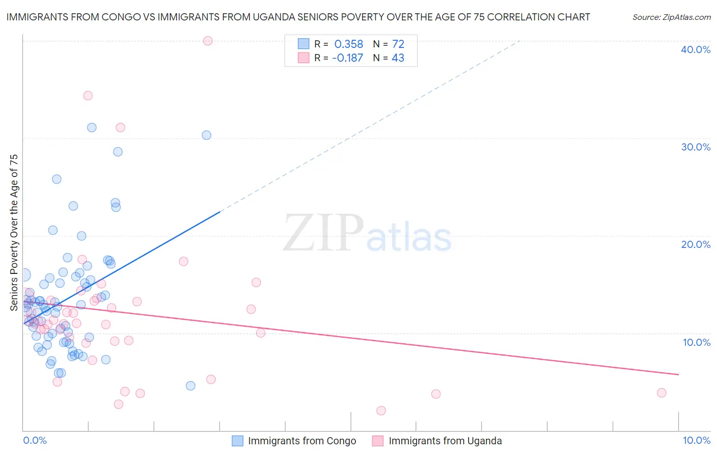 Immigrants from Congo vs Immigrants from Uganda Seniors Poverty Over the Age of 75