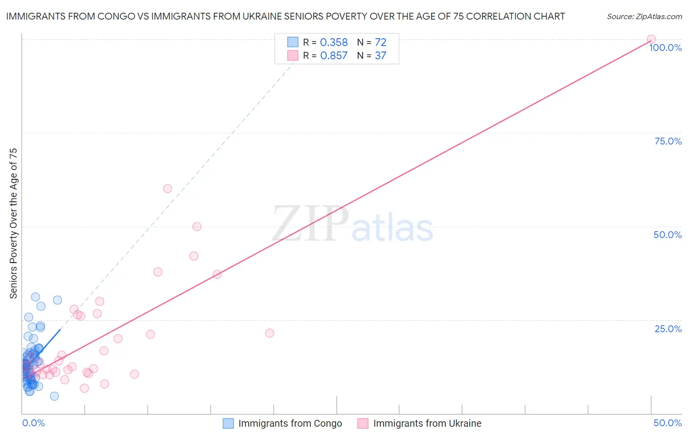 Immigrants from Congo vs Immigrants from Ukraine Seniors Poverty Over the Age of 75