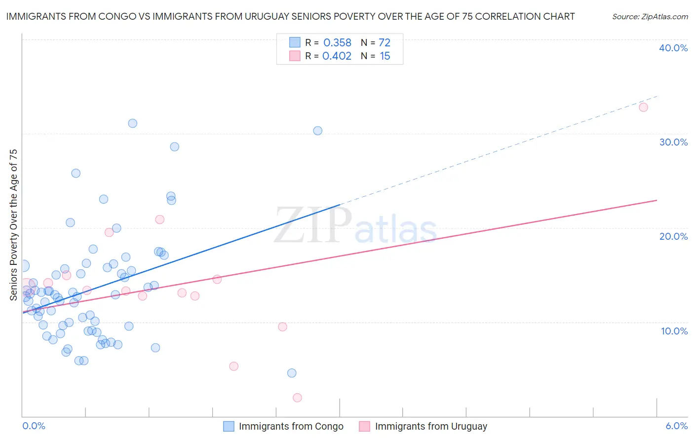 Immigrants from Congo vs Immigrants from Uruguay Seniors Poverty Over the Age of 75
