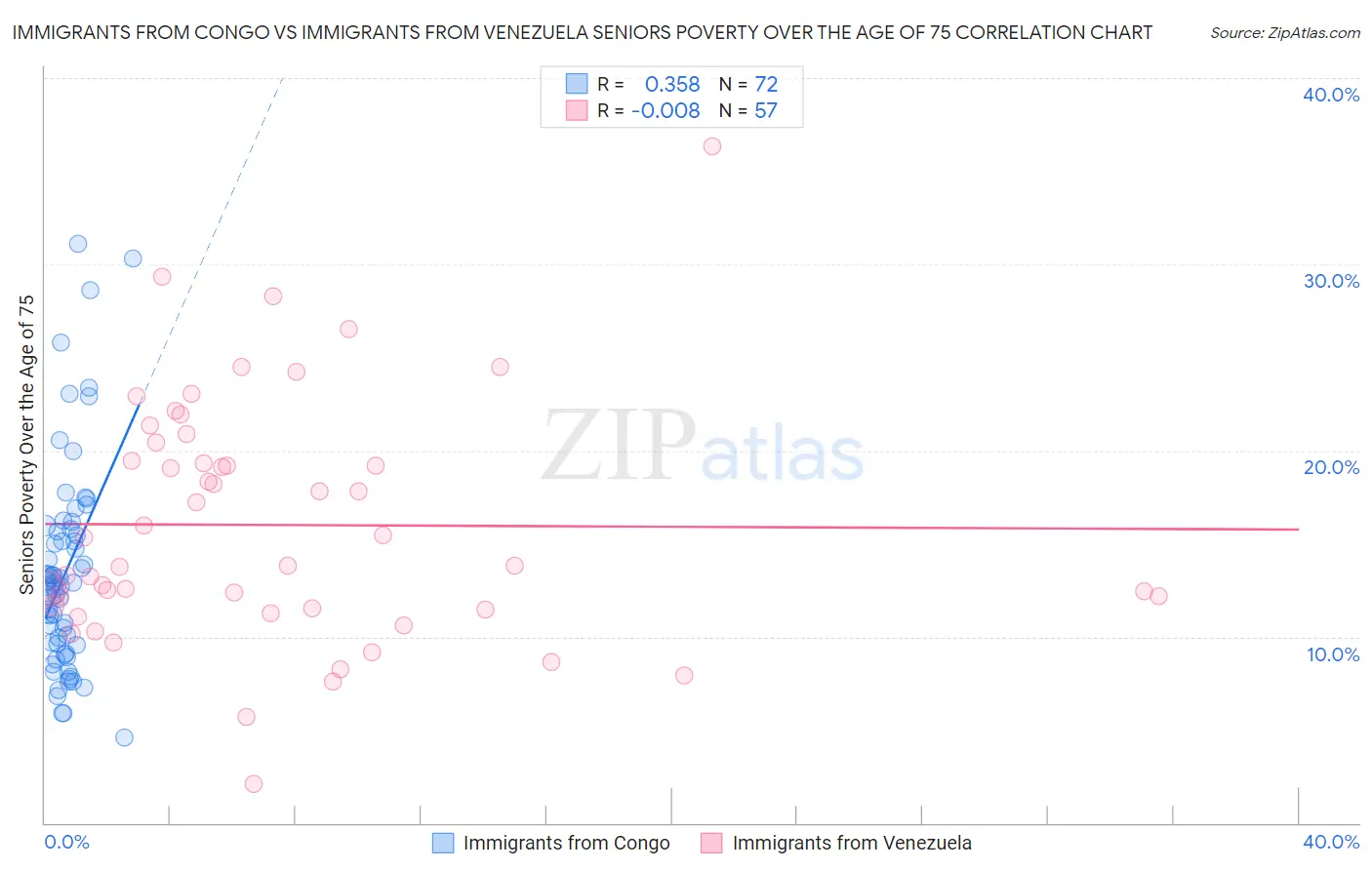 Immigrants from Congo vs Immigrants from Venezuela Seniors Poverty Over the Age of 75