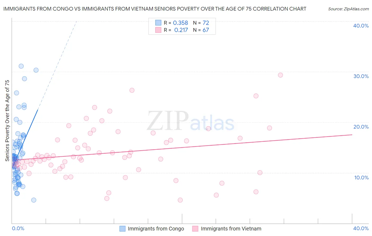 Immigrants from Congo vs Immigrants from Vietnam Seniors Poverty Over the Age of 75