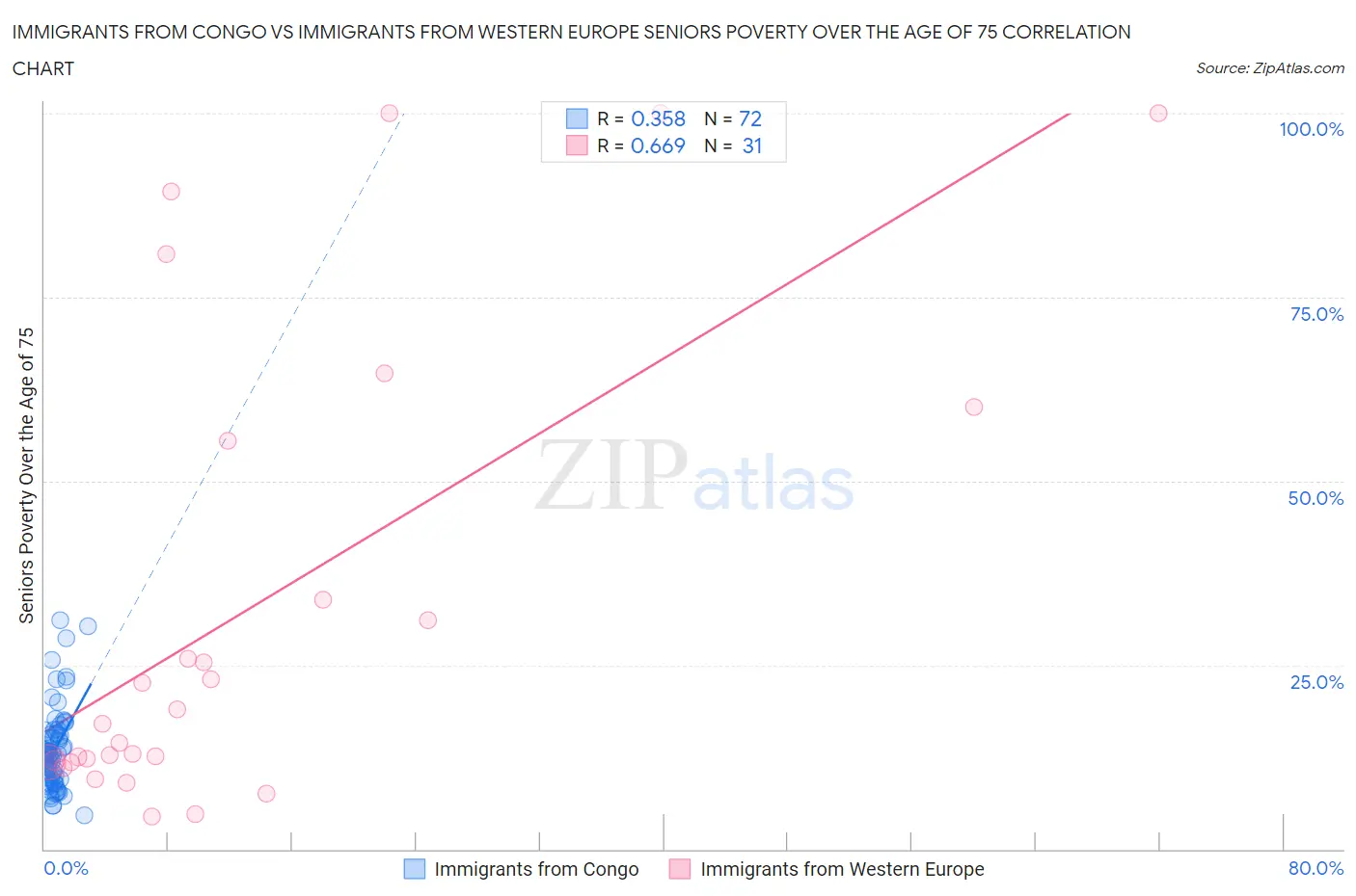 Immigrants from Congo vs Immigrants from Western Europe Seniors Poverty Over the Age of 75