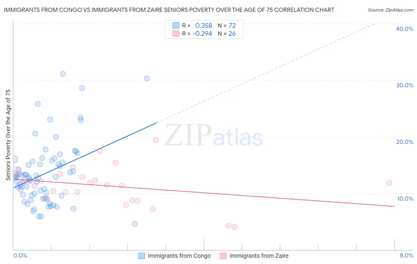 Immigrants from Congo vs Immigrants from Zaire Seniors Poverty Over the Age of 75