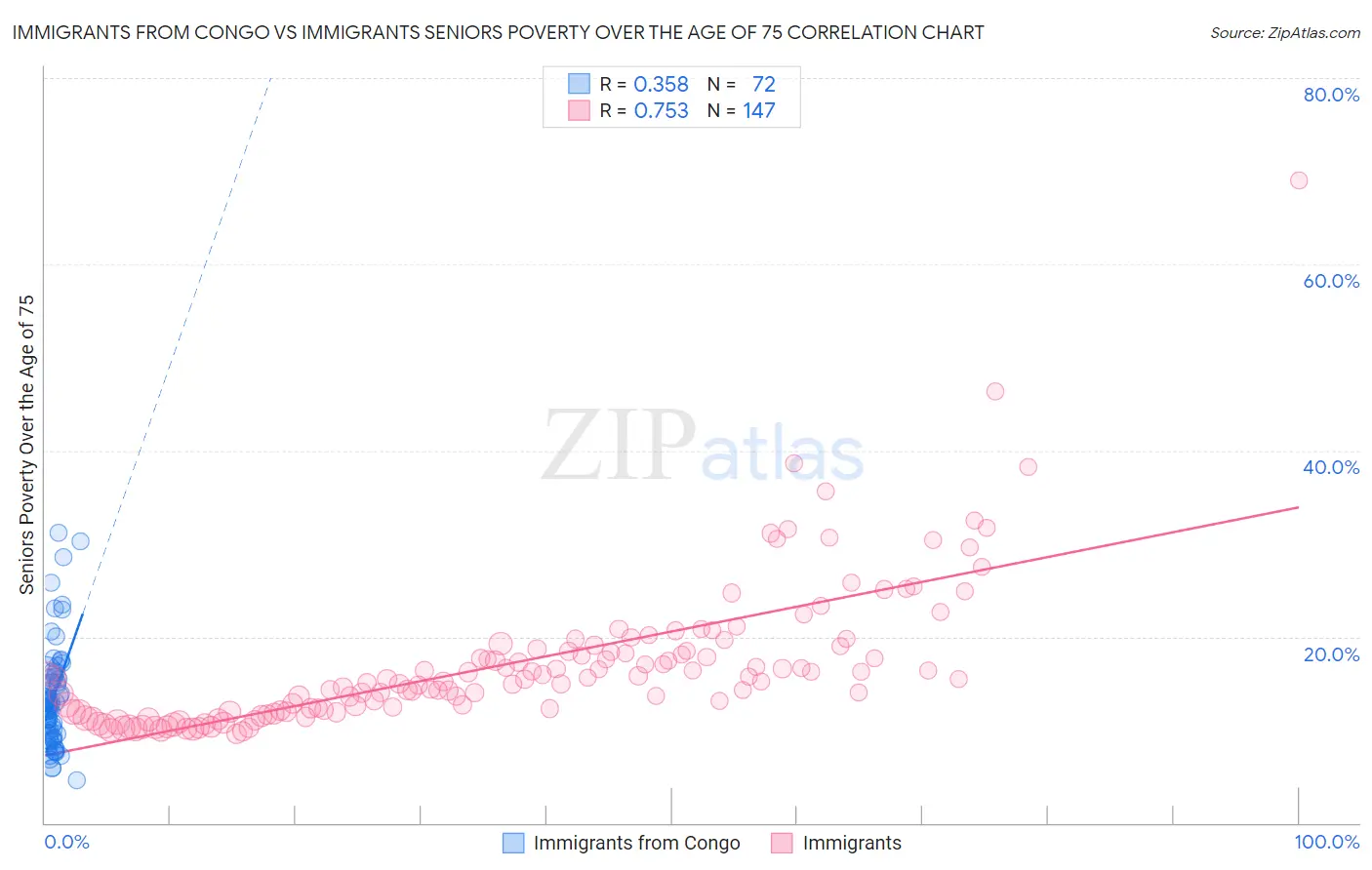 Immigrants from Congo vs Immigrants Seniors Poverty Over the Age of 75