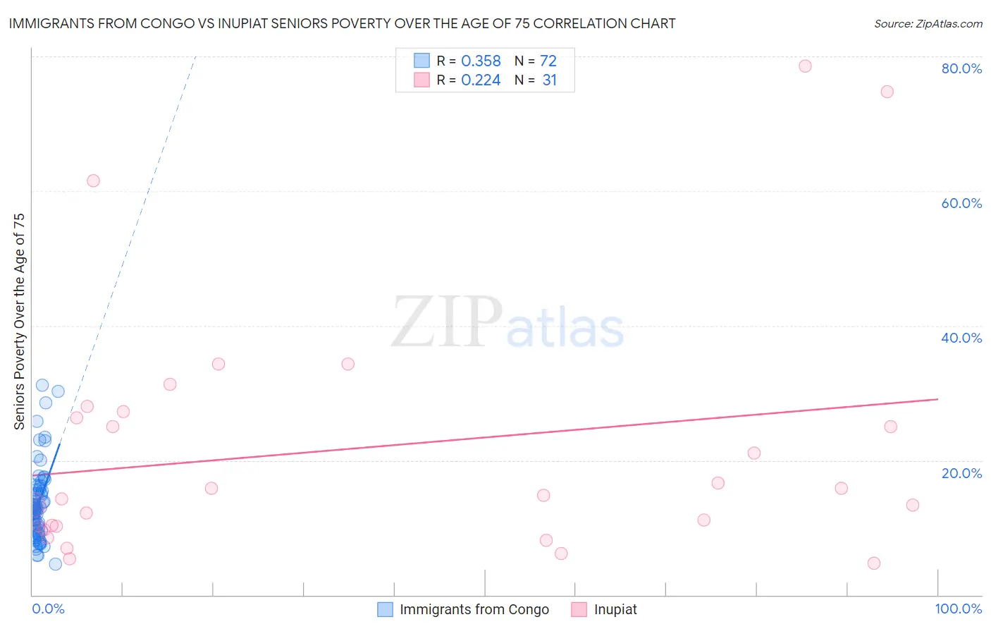Immigrants from Congo vs Inupiat Seniors Poverty Over the Age of 75