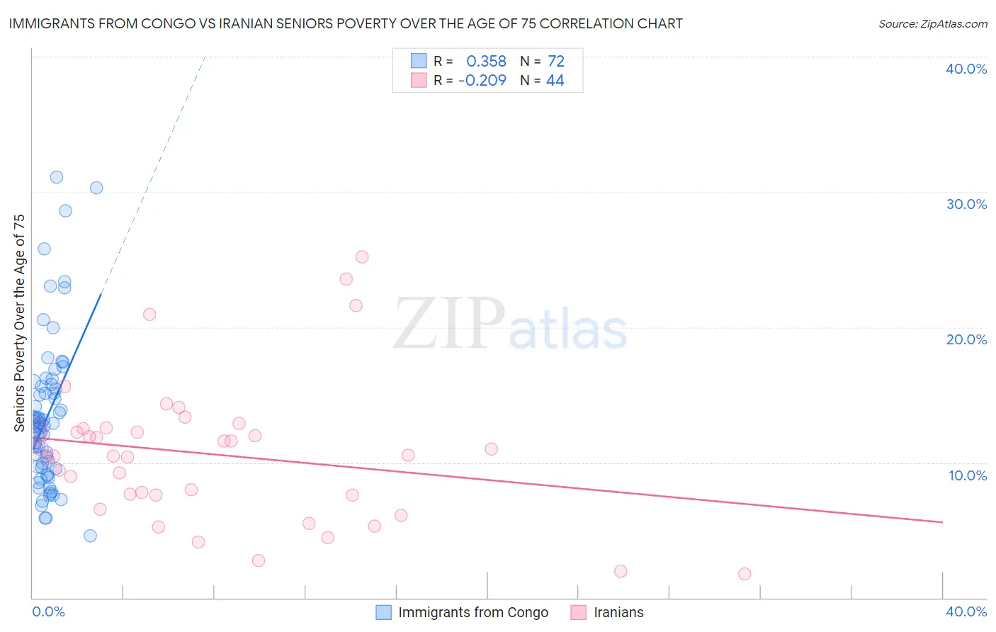 Immigrants from Congo vs Iranian Seniors Poverty Over the Age of 75