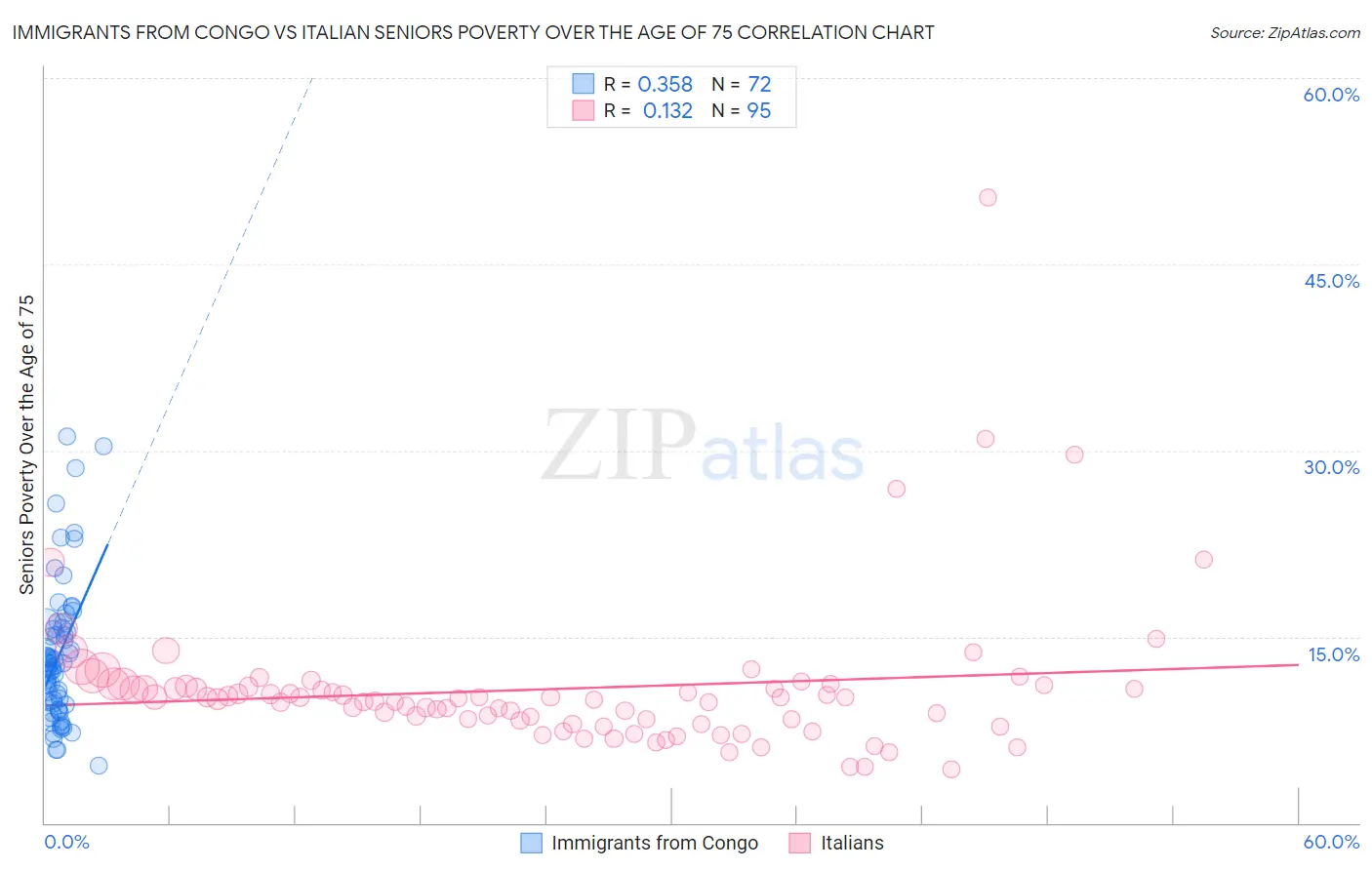 Immigrants from Congo vs Italian Seniors Poverty Over the Age of 75
